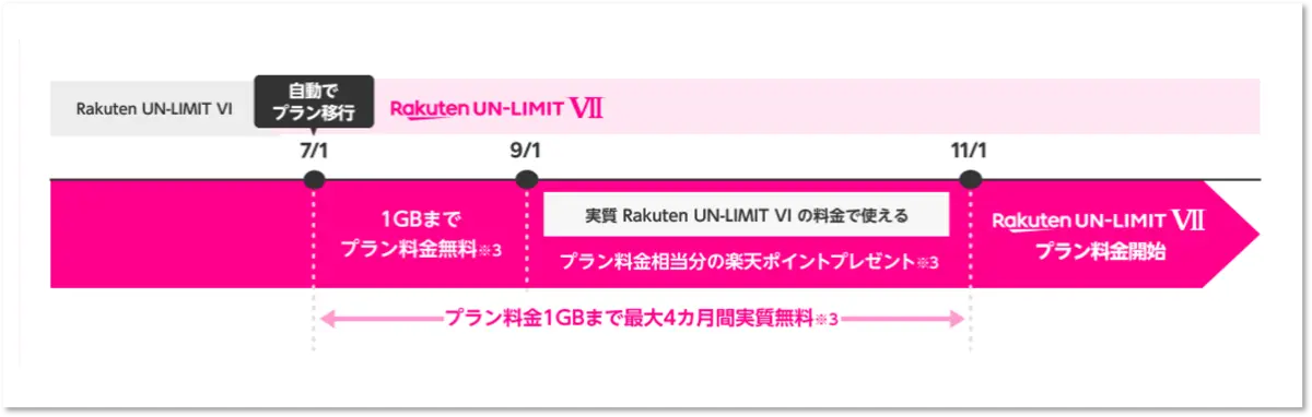 「Rakuten UN-LIMIT VI」から「Rakuten UN-LIMIT VII」への移行イメージ