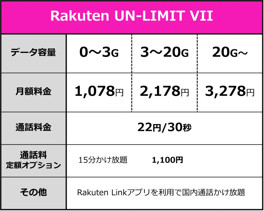 【表】楽天モバイル 料金プラン「Rakuten UN-LIMIT VII」